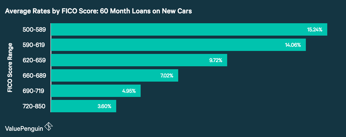 new and used car interest rate and how the economy has impacted them
